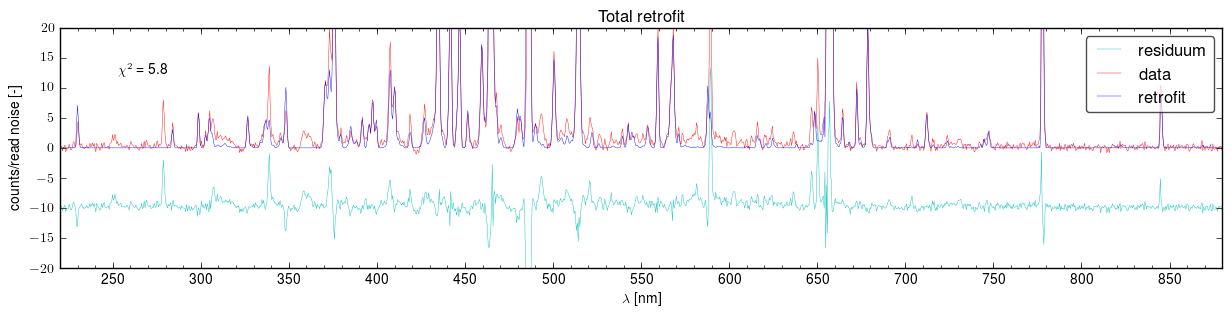 Total retrofits of the spectra