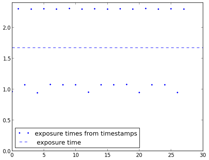 Spectra timestamps differences