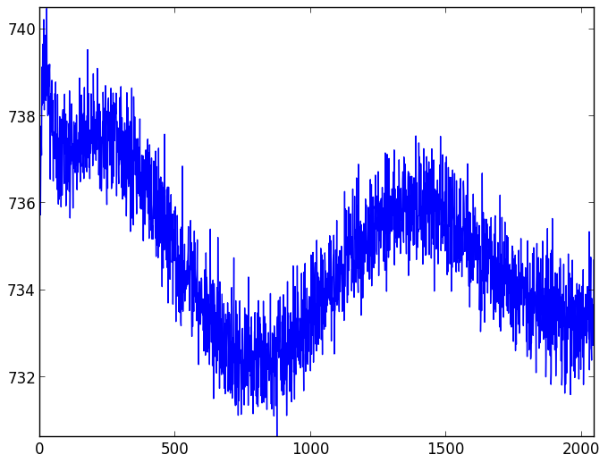 CCD readout patterns