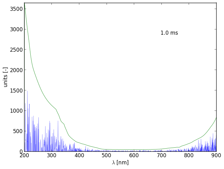 Spectra 0