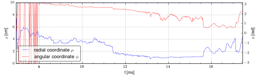 Plasma polar position