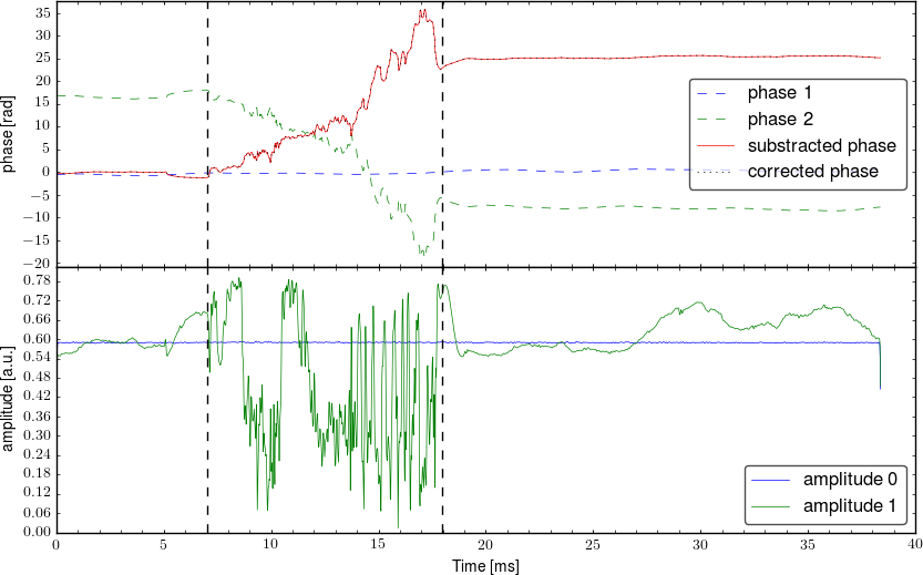 Demodulated signal from interferometer