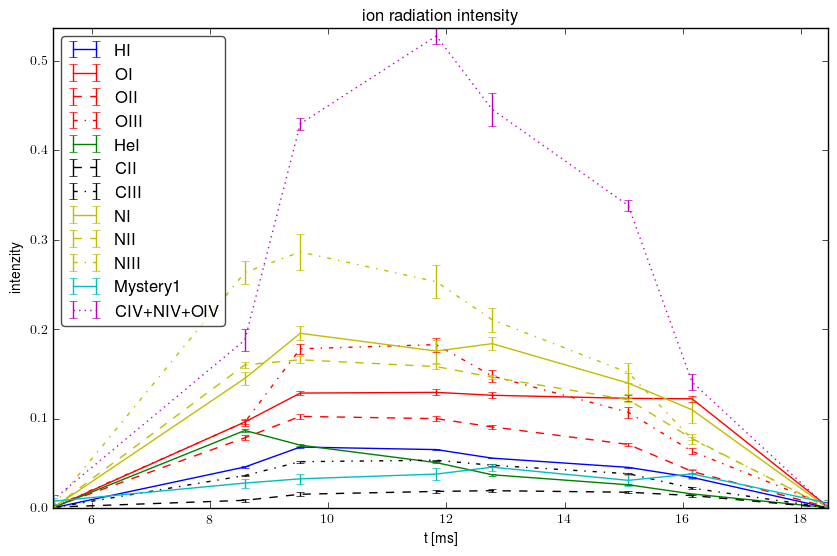 Relative ions intensity