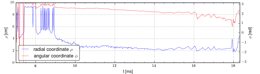 Plasma polar position