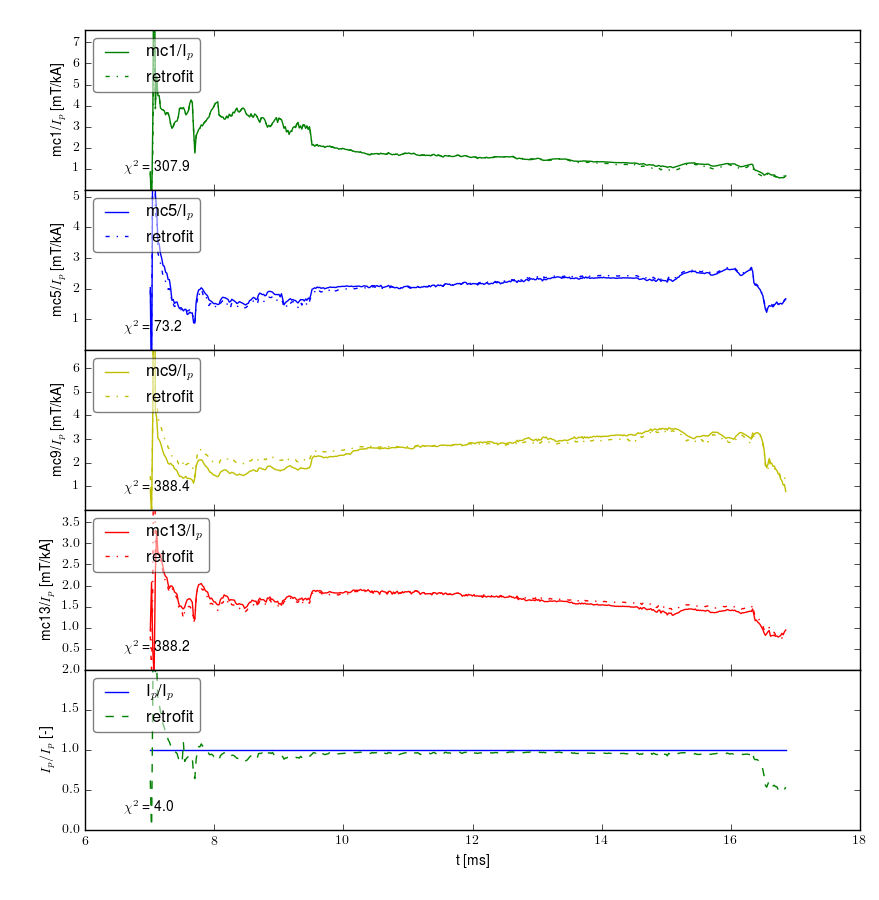 Retrofit normalized by plasma current