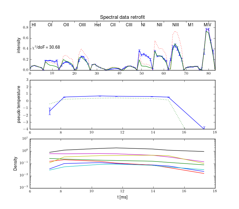 Projections retrofit by the radiation model