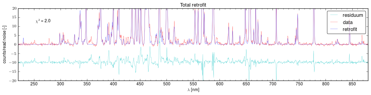 Total retrofits of the spectra