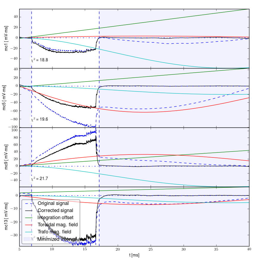 Signals after all corections