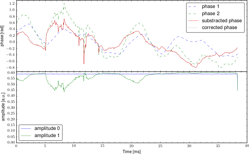 Demodulated signal from interferometer