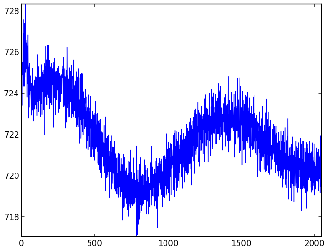 CCD readout patterns