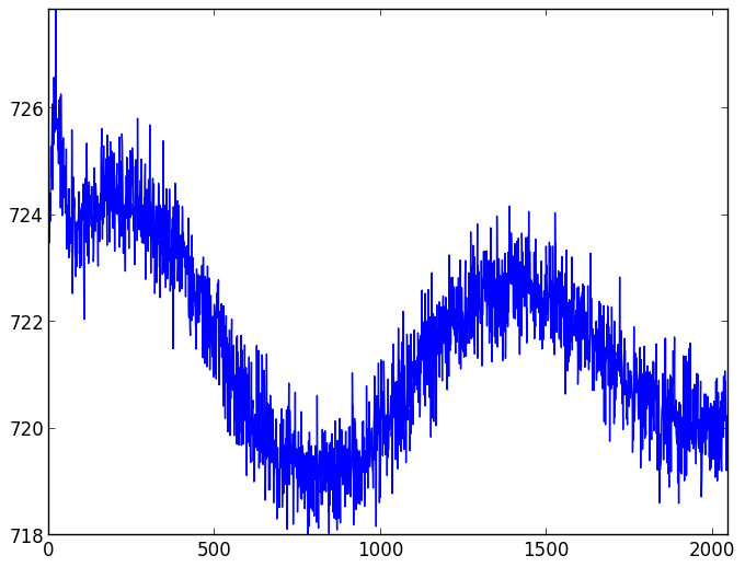 CCD readout patterns