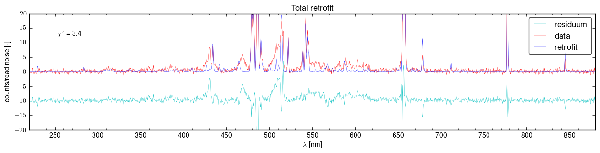 Total retrofits of the spectra