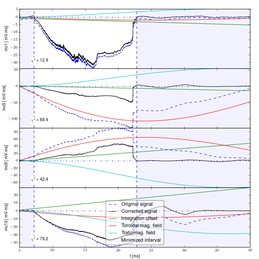 Signals after all corections