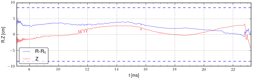 Plasma position