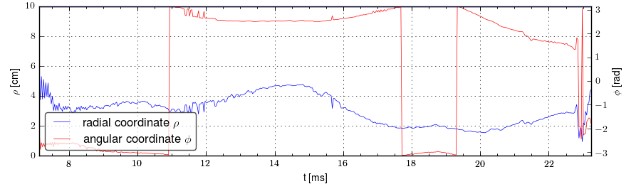 Plasma polar position