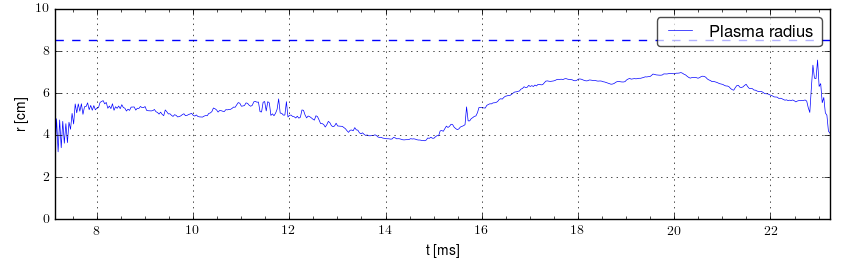 Plasma radius