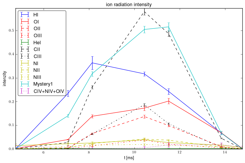 Relative ions intensity