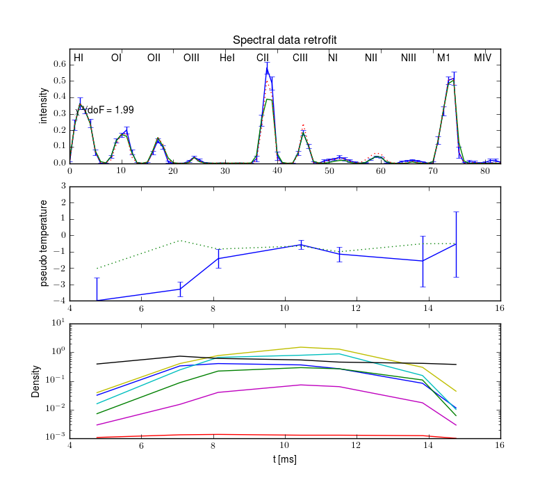 Projections retrofit by the radiation model