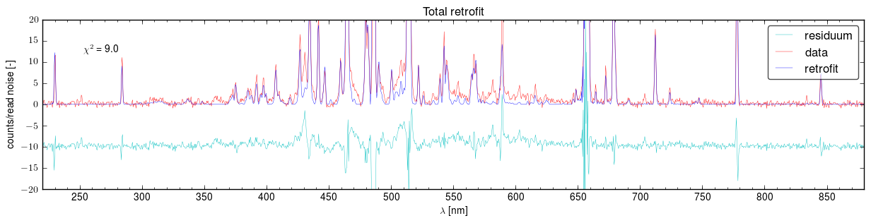 Total retrofits of the spectra