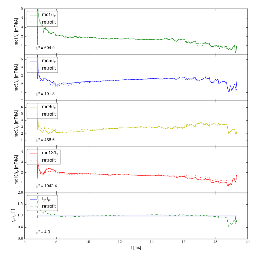 Retrofit normalized by plasma current