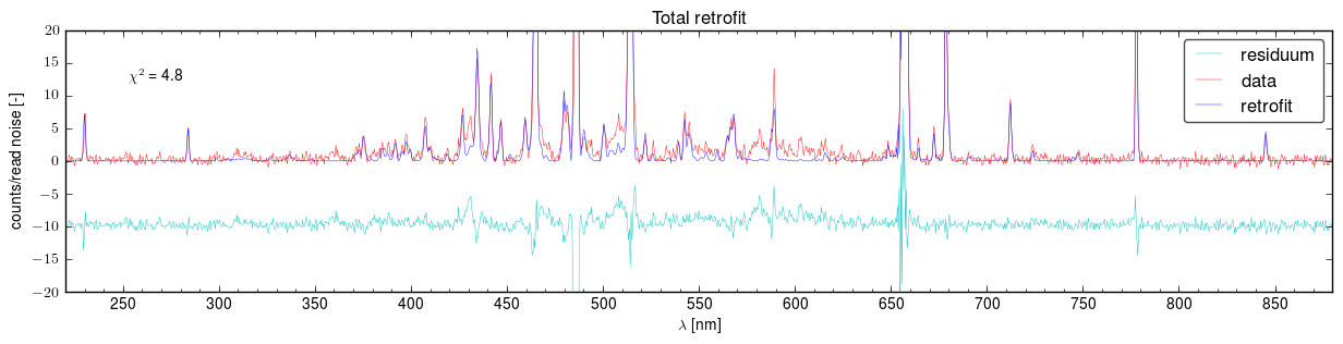 Total retrofits of the spectra