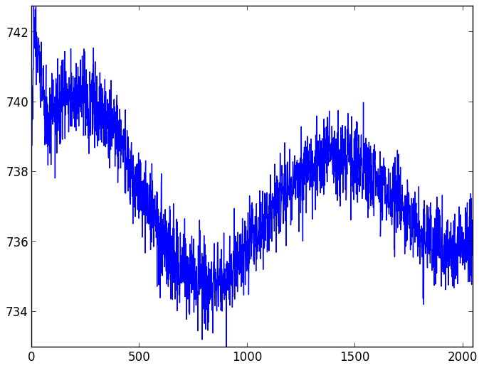 CCD readout patterns