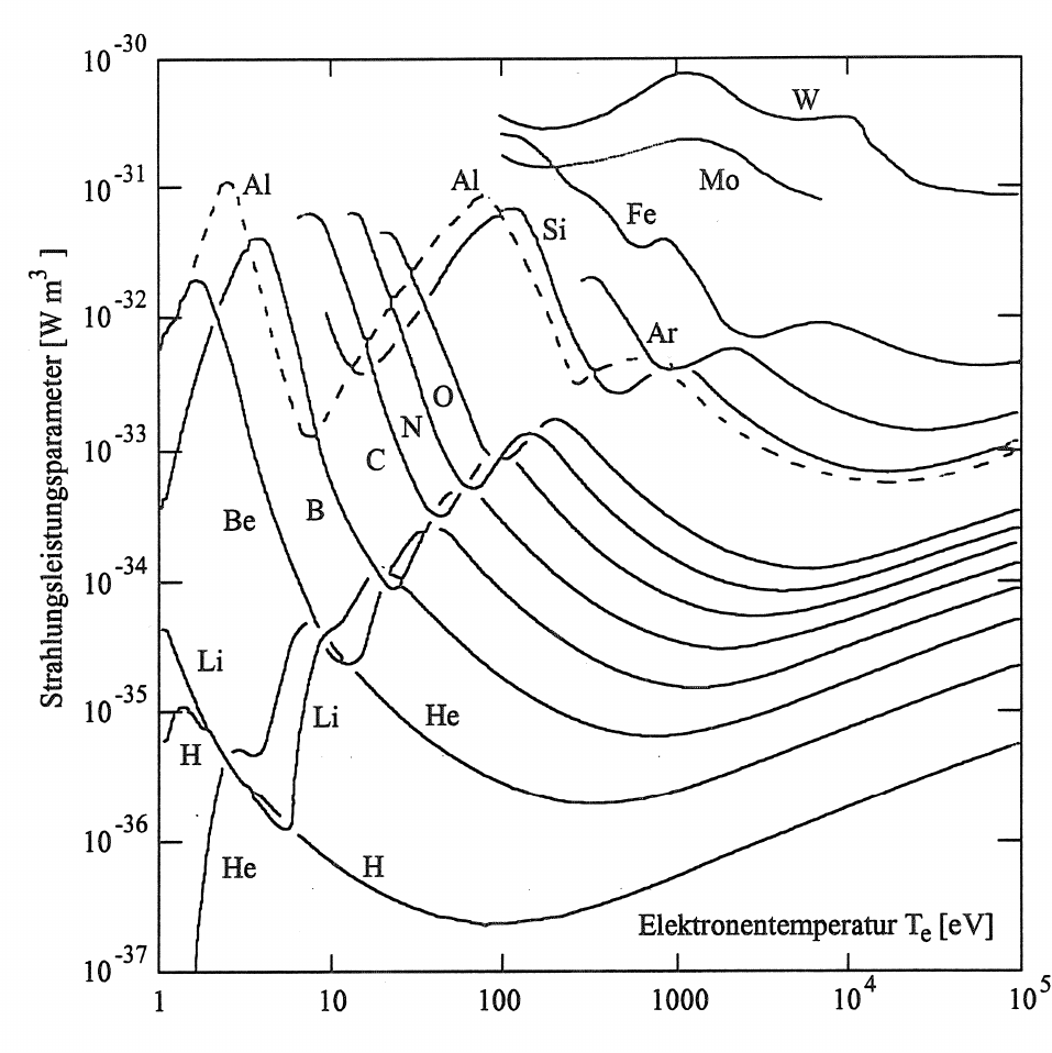 Total Radiated power as function of temperature