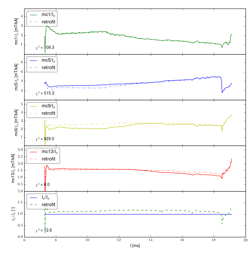 Retrofit normalized by plasma current