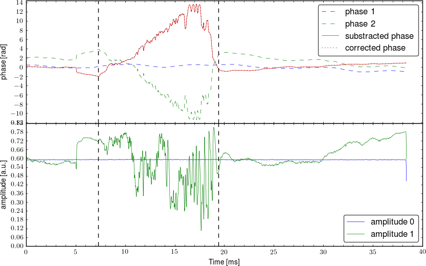 Demodulated signal from interferometer