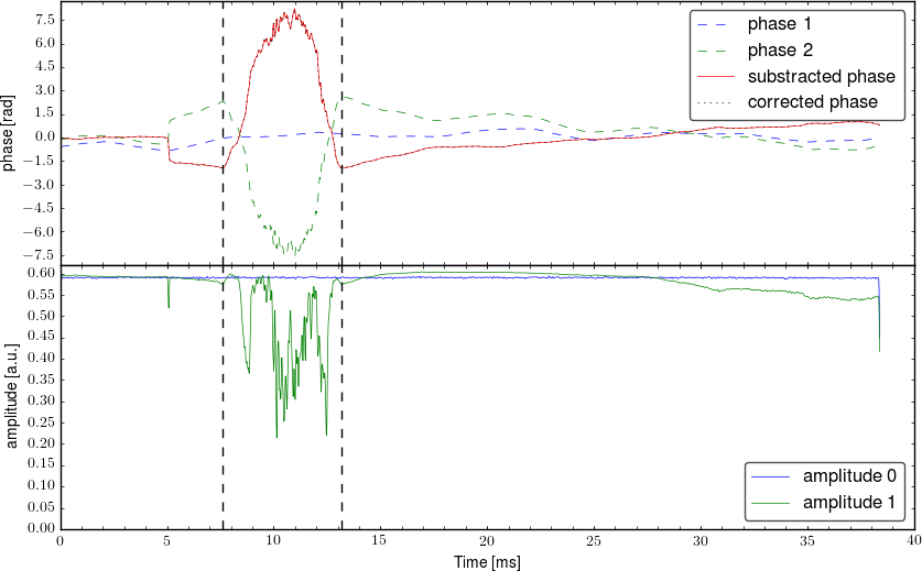 Demodulated signal from interferometer