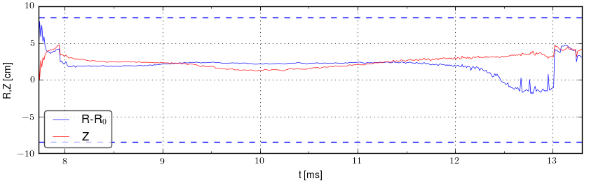 Plasma position