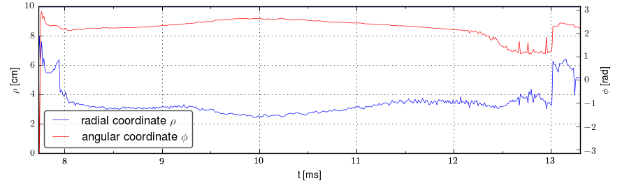 Plasma polar position