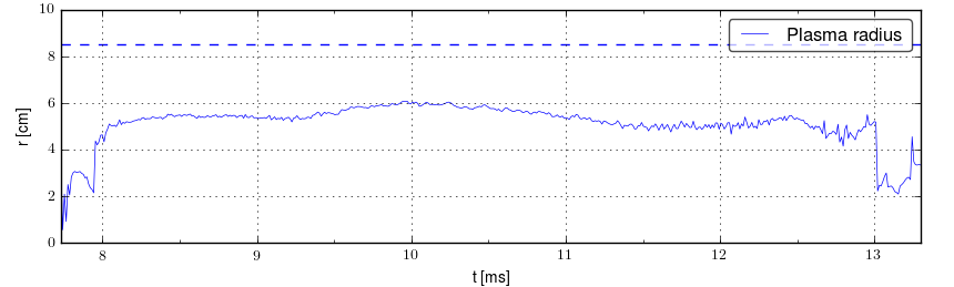 Plasma radius