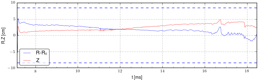 Plasma position