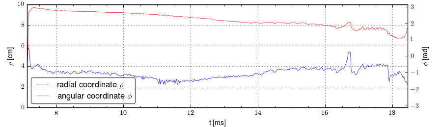 Plasma polar position