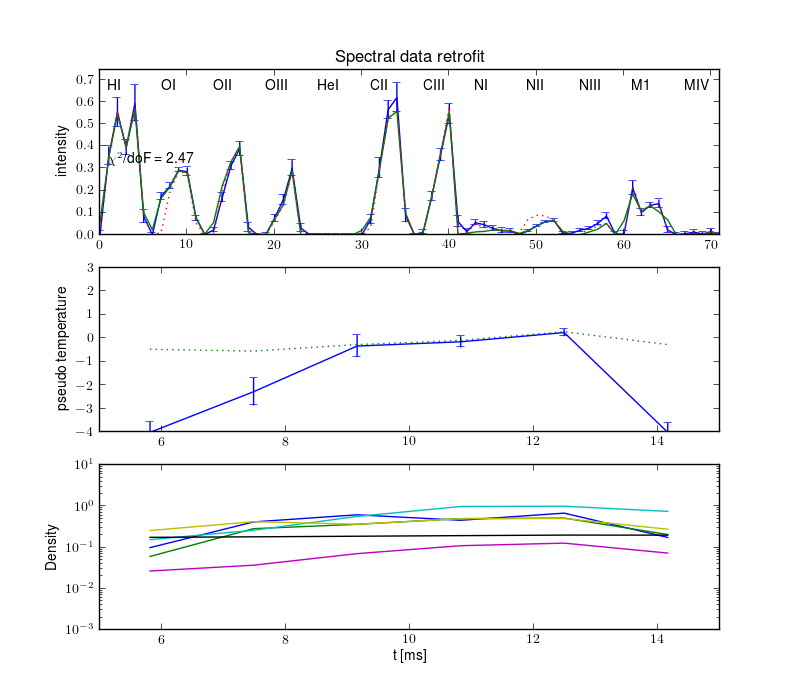 Projections retrofit by the radiation model