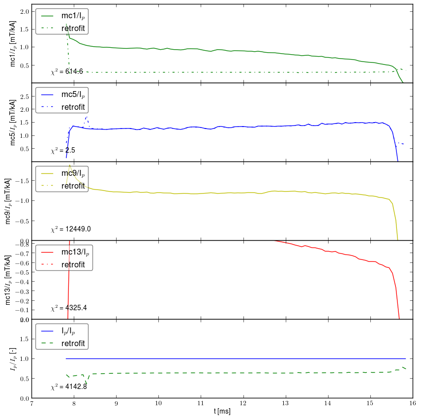 Retrofit normalized by plasma current