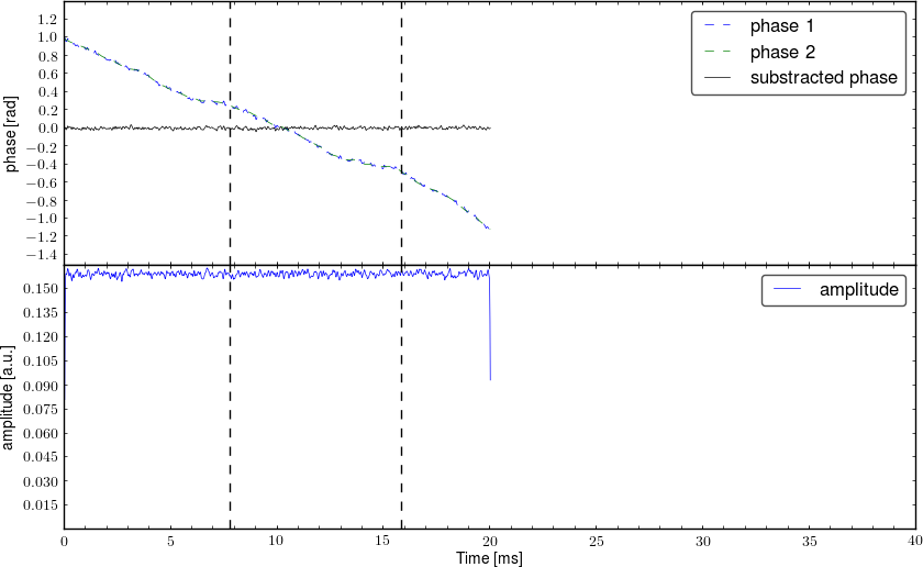 Demodulated signal from interferometer