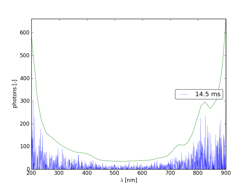 Spectra 7