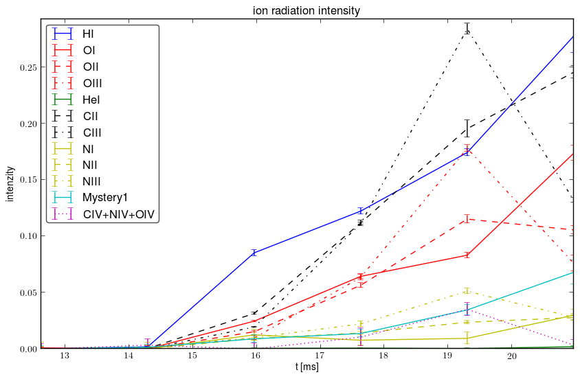 Relative ions intensity