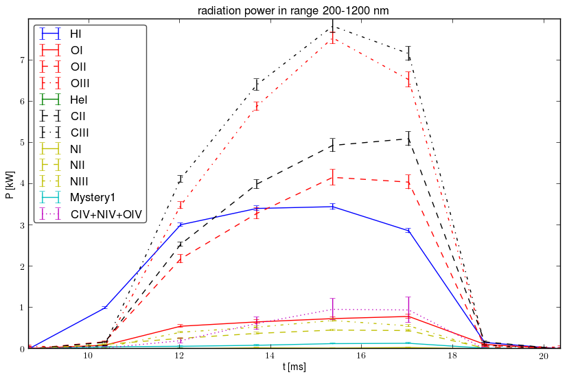 Radiated energy by ions