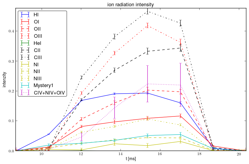 Relative ions intensity