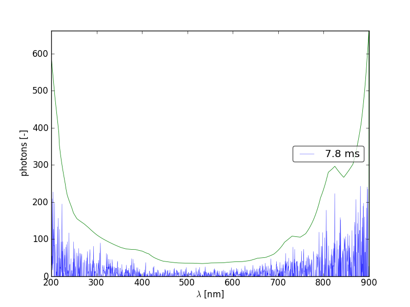 Spectra 3