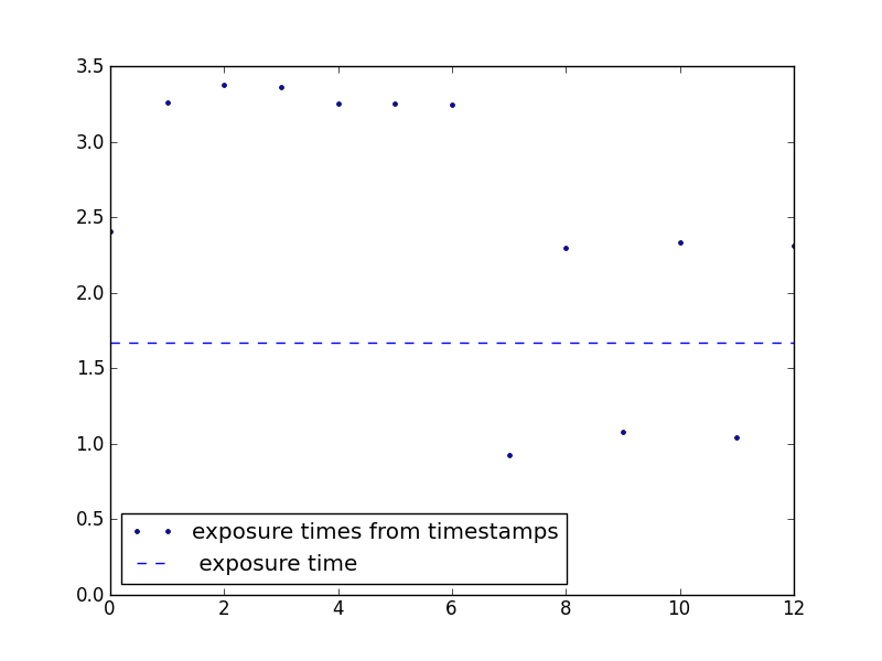 Spectra timestamps differences