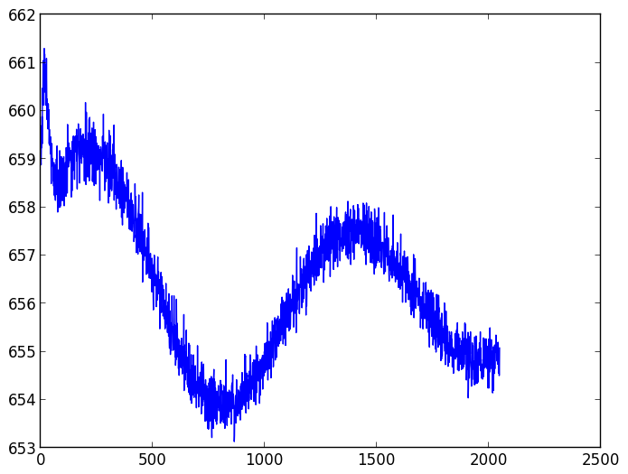 CCD readout patterns