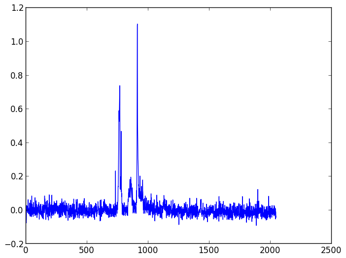 Background light and dark noise