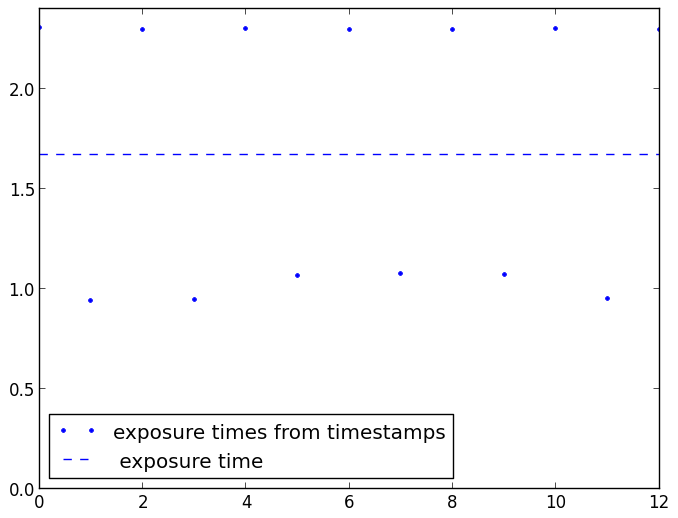 Spectra timestamps differences