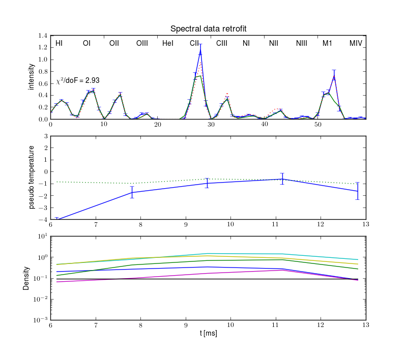 Projections retrofit by the radiation model