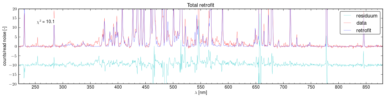 Total retrofits of the spectra