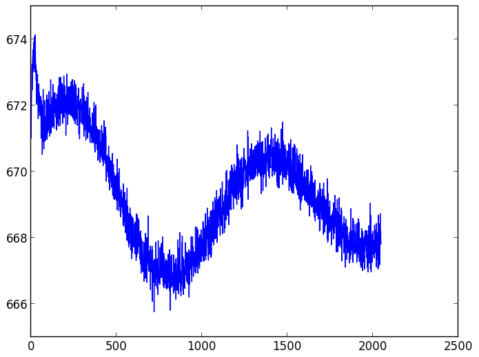 CCD readout patterns